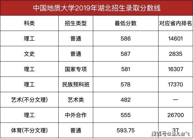 分数线|中国地质大学2020年预估录取分数线出炉！考生多少分能被地大录取