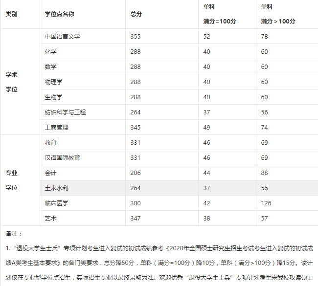 最新绍兴文理学院考研难度考研分数线考研报录比考研招生简章