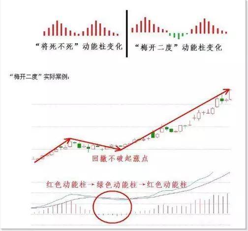 4"梅开二度"买入"梅开二度"在形态上跟"将死不死"很像,价格小幅