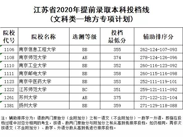 教育考试院|刚刚！江苏省2020年提前录取本科投档线出炉