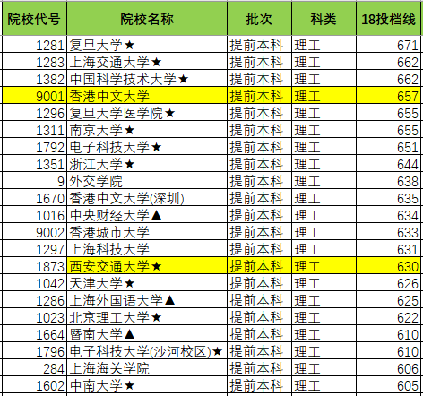 志愿|即可录取！活久见！香港中文大学录取分爆冷！文科565低分