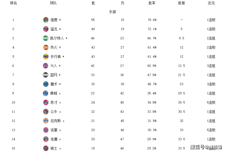 NBA排名更新！雄鹿锁定联盟第一，湖人三连败，太阳复赛后全胜_加时赛