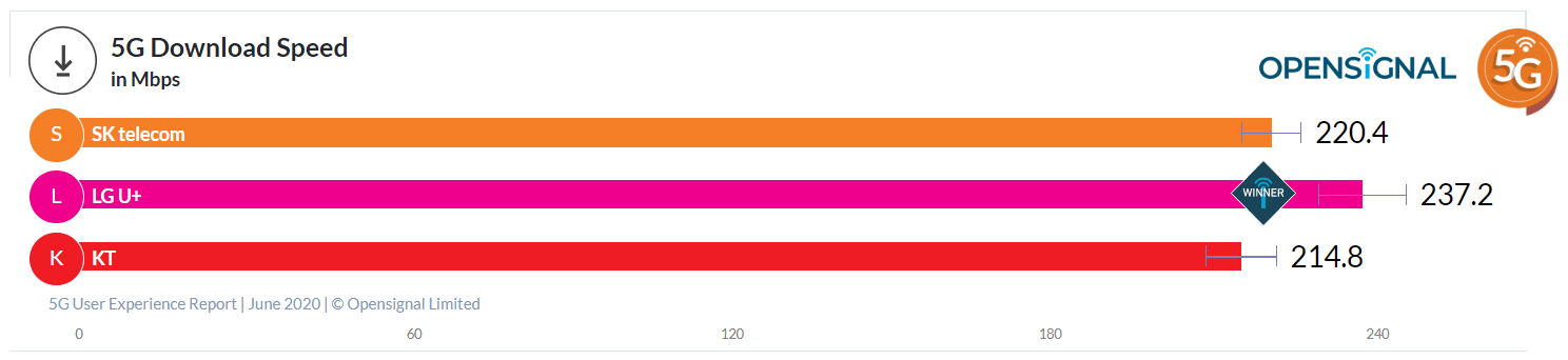 观点评论|LG U+ Q2收入增长再次领跑韩国三大运营商，凭什么？