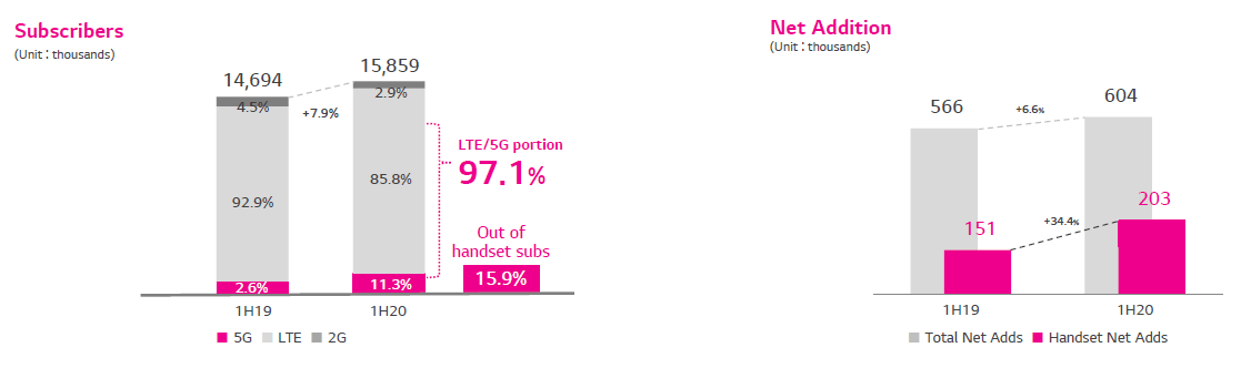 观点评论|LG U+ Q2收入增长再次领跑韩国三大运营商，凭什么？