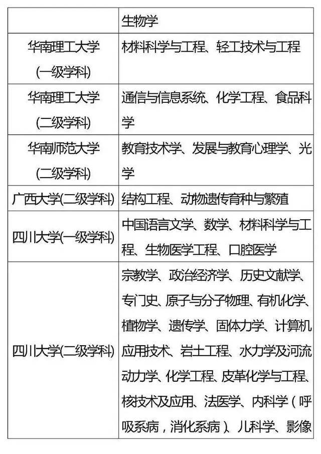 高校|985、211重点学科你都了解吗？