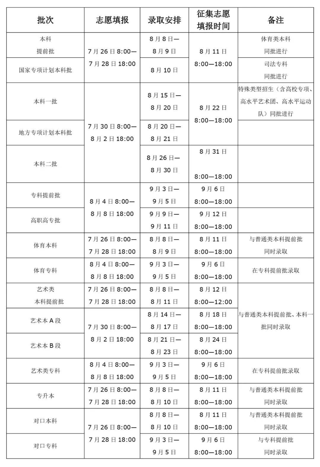 河南省|本科提前批、国家专项本科批、专升本和对口本科征集志愿特别提醒！8月11日