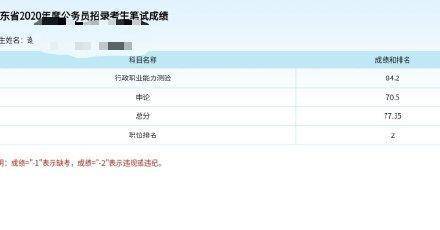 总分|2020山东省考成绩已出，总分79排名第一？
