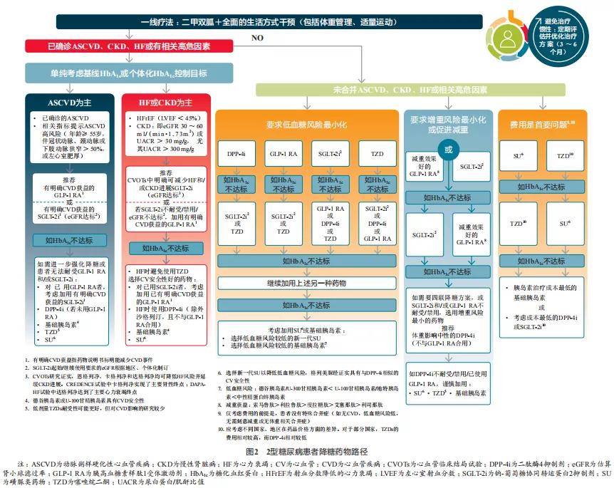 标准|糖尿病专家:最新ADA糖尿病医学诊疗标准更新解读