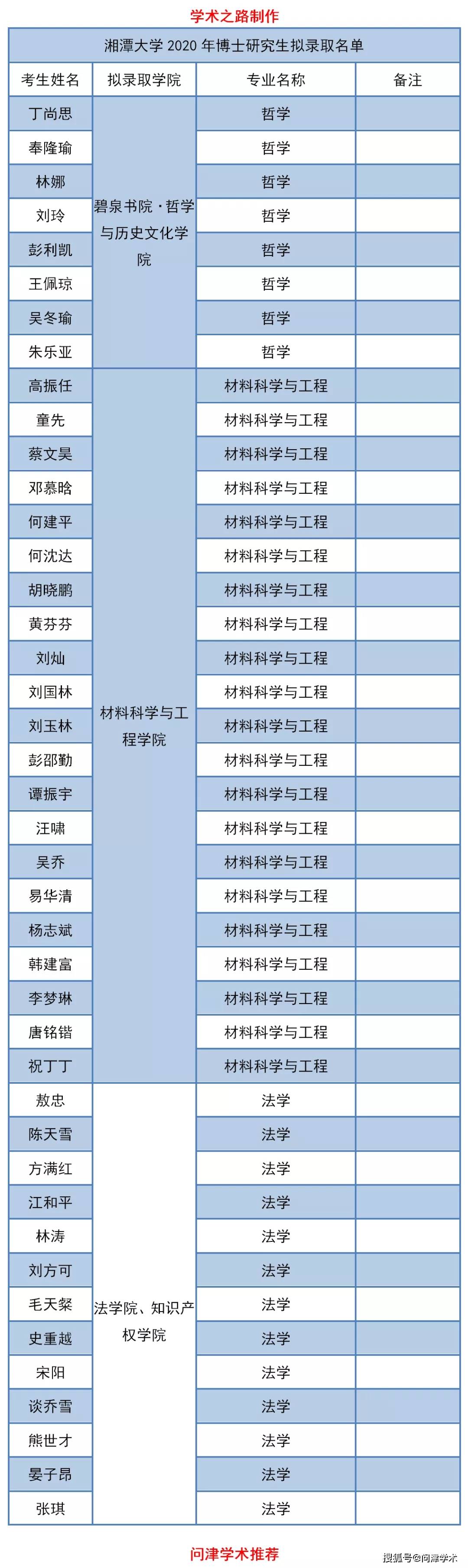 湘潭大学2020年博士研究生拟录取名单公示