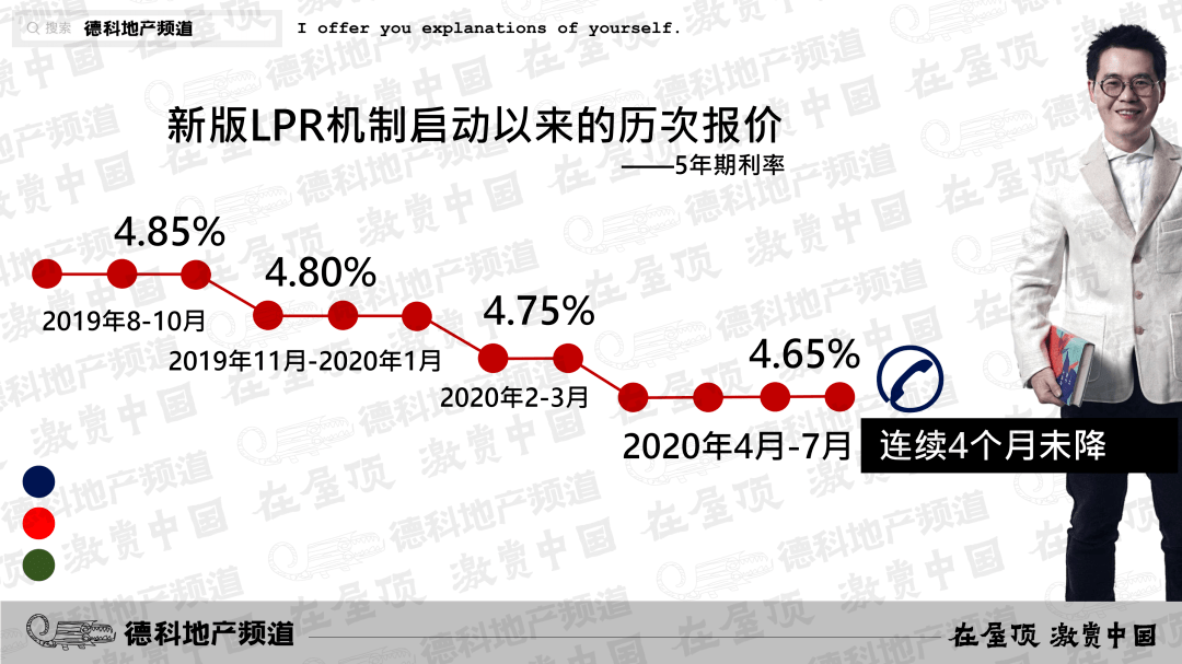 行情还没完：房贷利率连续8个月下降。︱德科地产频道Live