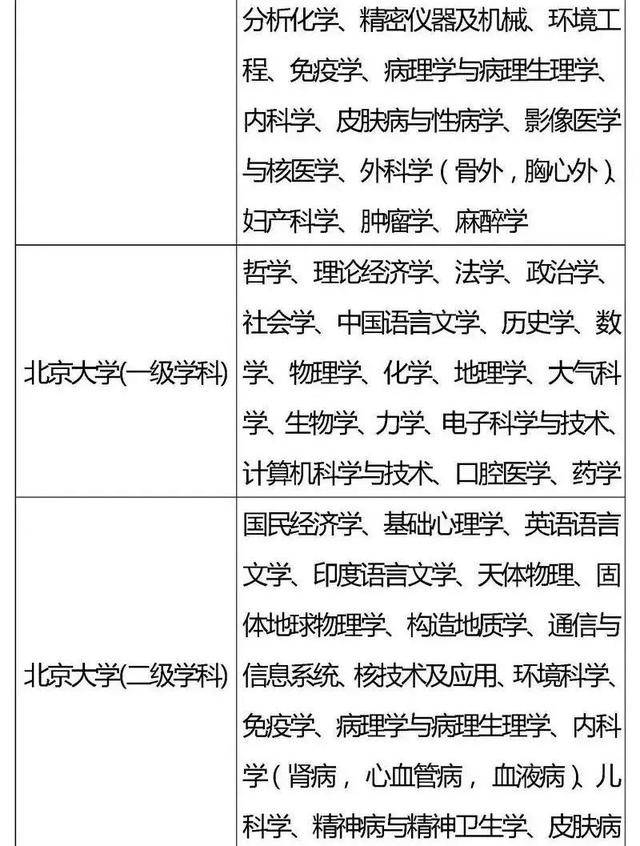 方向|985、211重点学科你都了解吗？