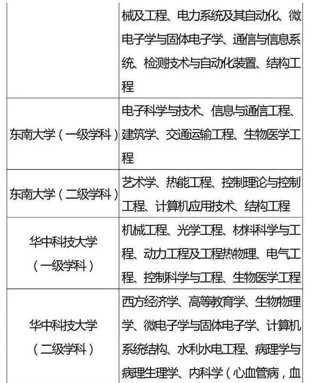 方向|985、211重点学科你都了解吗？