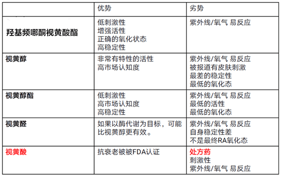 功效优于视黄醇的家族成分抗衰抗氧低刺激高稳定易吸收