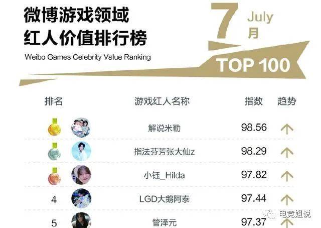 解说排行_LPL解说做出战力排行榜,世界亚军第9,EDG仅排10,RNG排11(2)