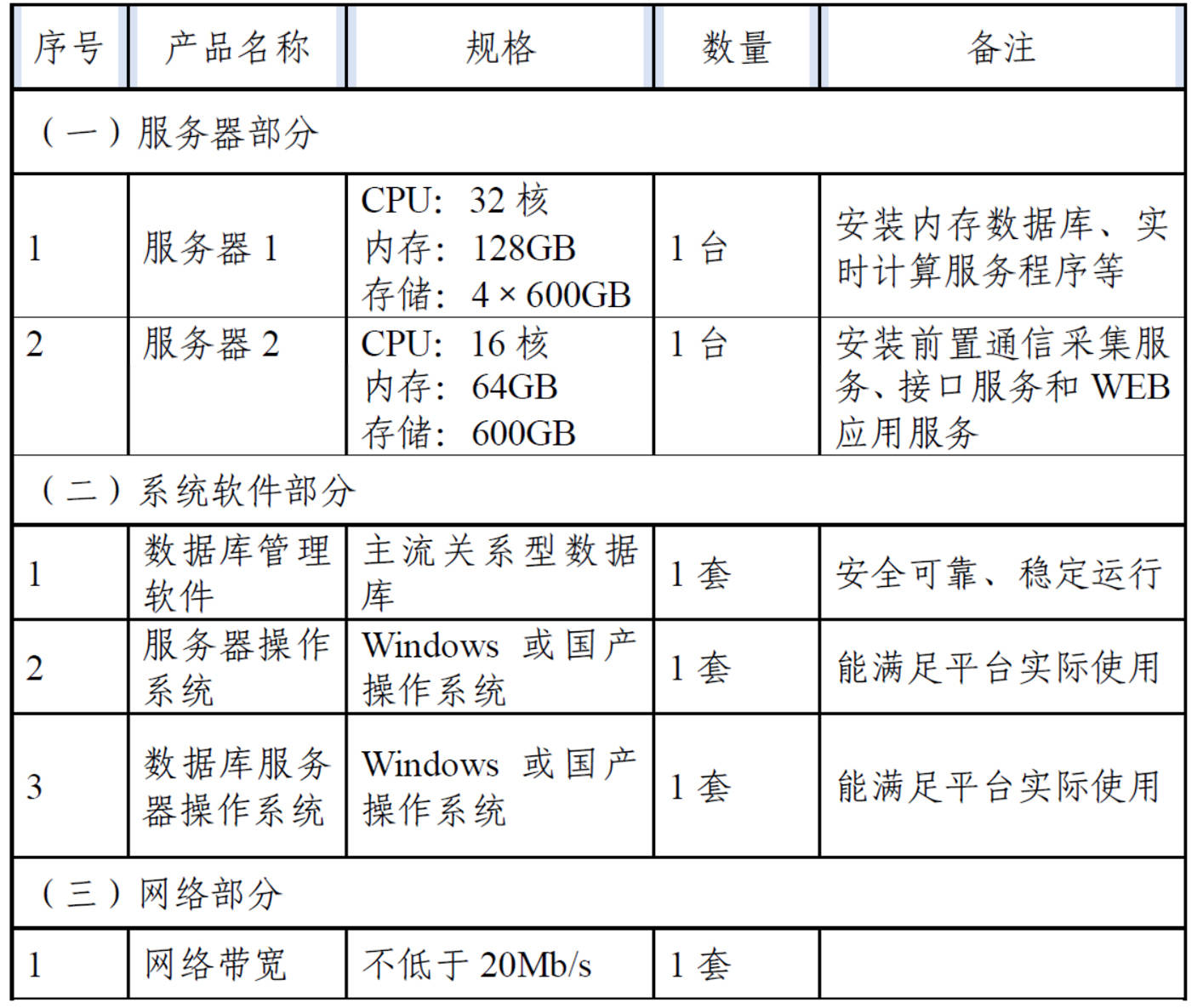 网络服务器配置与管理项目具体包括哪些内容？