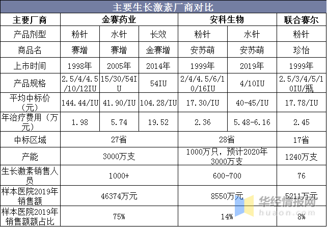 生长激素行业市场现状与竞争格局分析水针替代粉针是重要趋势