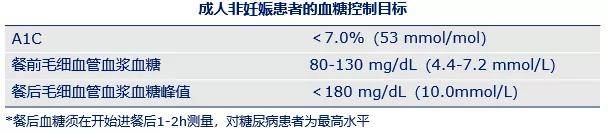 标准|糖尿病专家:最新ADA糖尿病医学诊疗标准更新解读