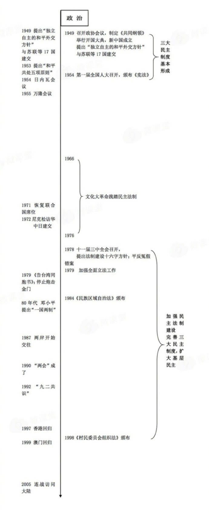 中国近现代史时间轴