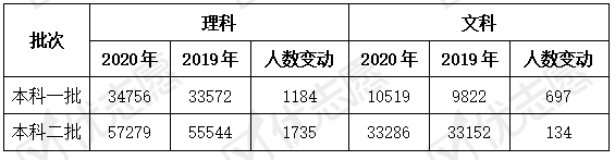 消息资讯|2020年云南本科线上人数增多！650分理科考生报电子科大风险较大