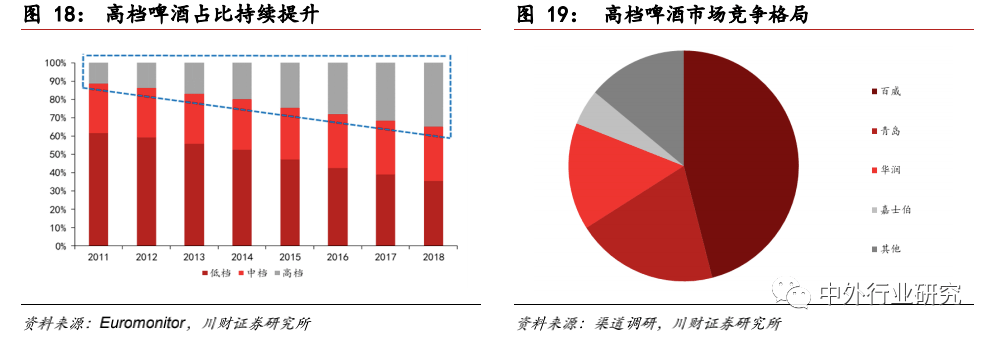 品牌|对标百威，未来啤酒高端化路径该如何走？