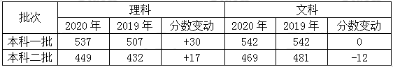 变化|2020山西高考文理科试题难度变化相反？理科本科线均大幅上升！