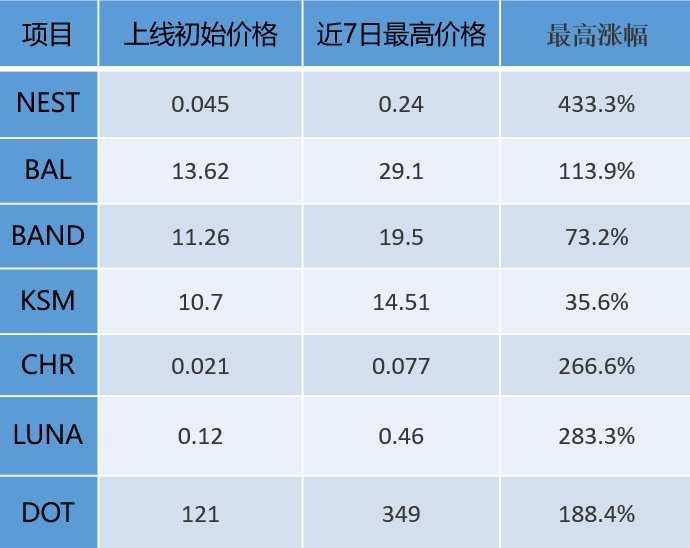 波卡|交易所竞相布局波卡DOT生态，火币抢占价值洼地成竞争核心