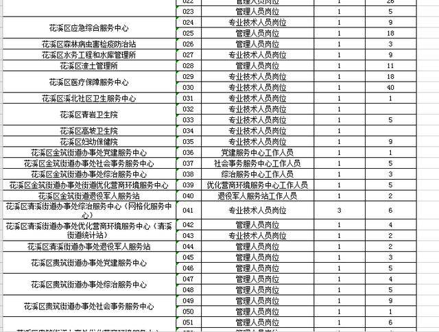 2020年花溪区事业单_贵阳市花溪区2020年公开招聘109名事业单位工作人员