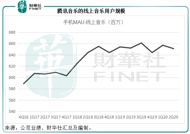 护城河|【窥业绩】版权护城河的背后 “后浪”能支撑腾讯音乐的未来吗？