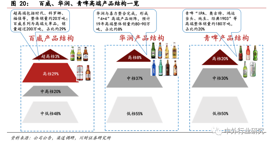品牌|对标百威，未来啤酒高端化路径该如何走？
