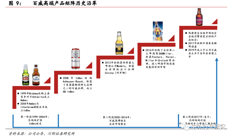 品牌|对标百威，未来啤酒高端化路径该如何走？