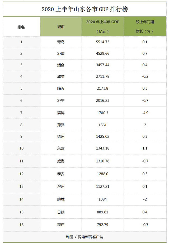 青岛市gdp收入是多少_上半年全省发展排名,菏泽亮了(2)