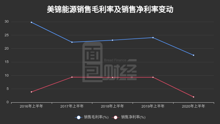 归母|【财报智读】美锦能源:归母净利降约九成，拟66亿定增升级产能
