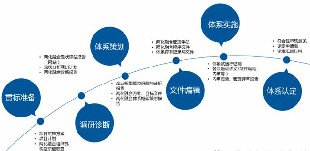 五分钟带你解读两化融合和两化融合管理体系贯标