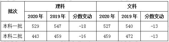 消息资讯|2020年四川省控线下跌！四川考生整体分数呈下降趋势