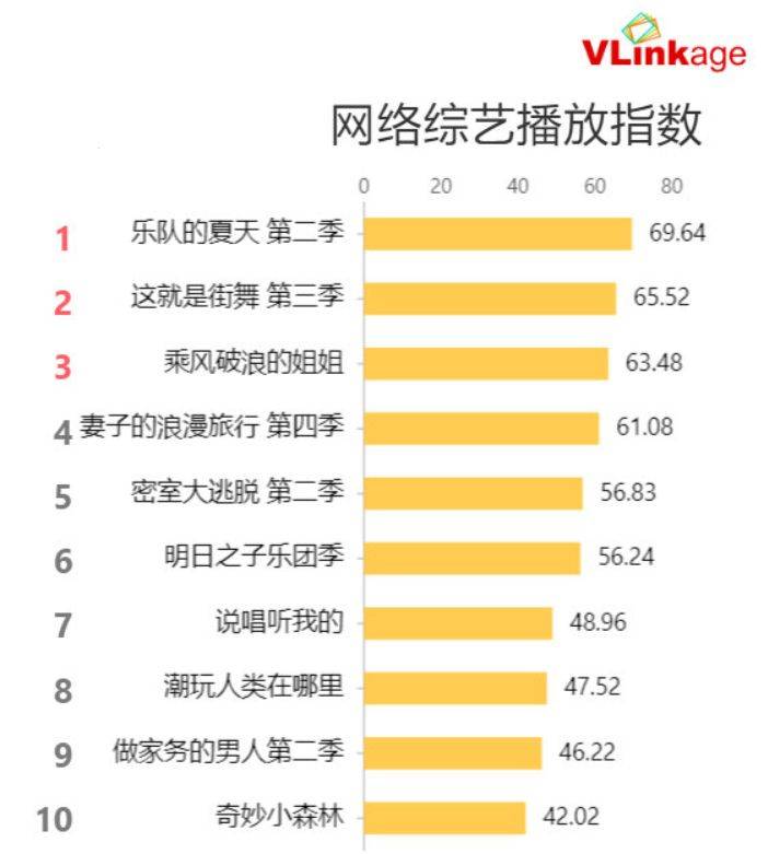 街舞排行榜_网络综艺排行榜《这就是街舞》第二《浪姐》第三第一实至名归