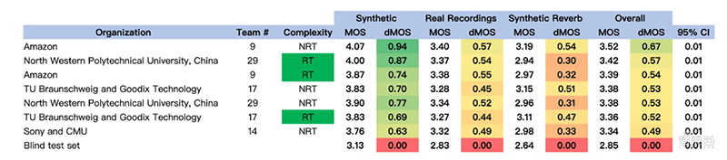 搜狗|击败脸书和字节跳动 搜狗斩获全球AI降噪挑战赛第一