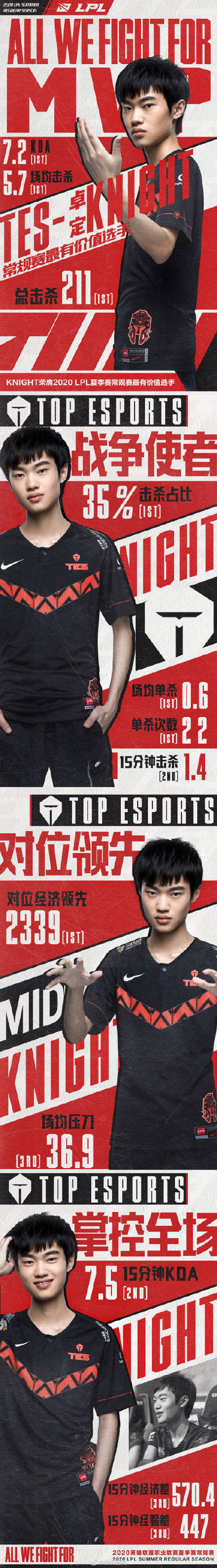 lpl2020常规赛排名规排名_2020LPL夏季常规赛排名及季后赛赛程确认