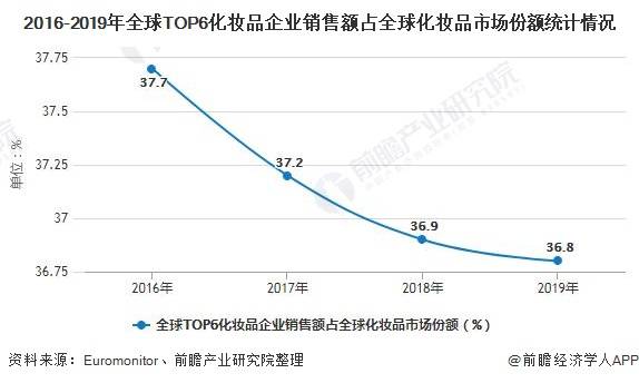 2020年全球化妆品行业企业竞争格局分析 欧莱雅销售额突破30亿美元居