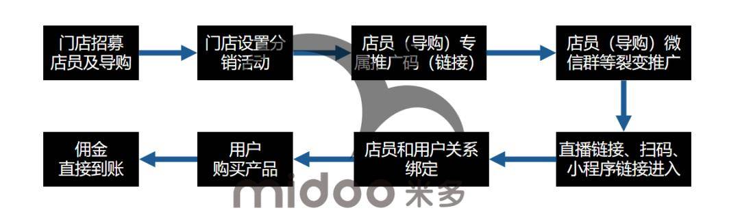 消息资讯|一物一码|美妆行业营销数字化进程的关键人物：导购员！