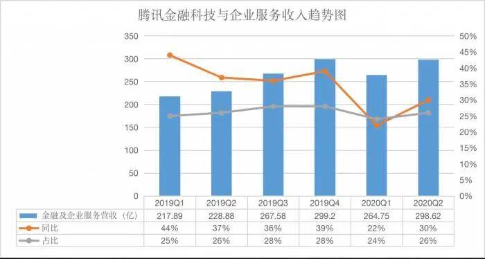 服务|腾讯2季度狂挣超1100亿，游戏增长40%，员工月薪均7.5万！