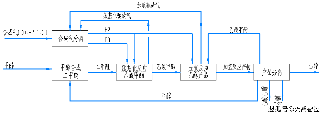 煤制乙醇技术路线分析_合成气