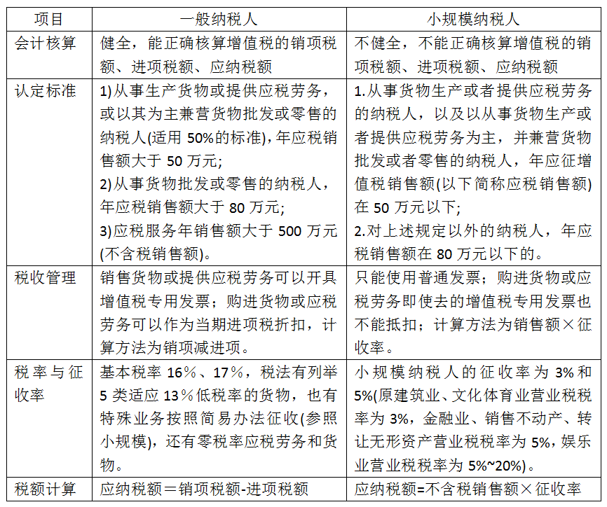 PG电子官方网站-
一般纳税人、小规模纳税人傻傻分不清 请看这里 值得收藏