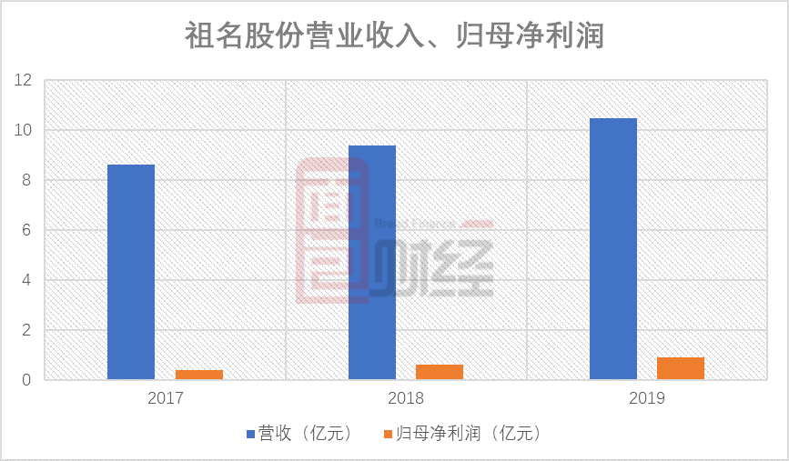 主营|祖名股份申请上市：主营豆制品 短期偿债能力弱于同行