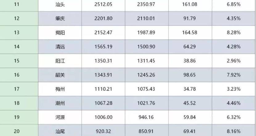 韶关市广东省gdp_韶关是几线 2021城市商业魅力排行出炉,韶关位居...(3)