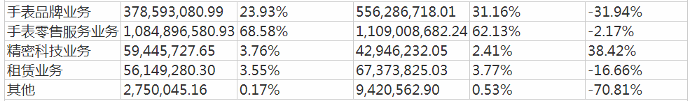 国产|上半年营收净利双降，国产腕表龙头飞亚达受益消费回流能否持久？
