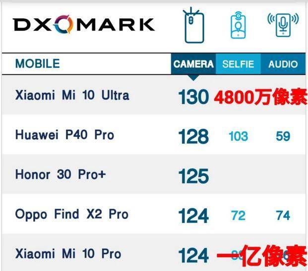 屠榜|小米1亿像素砍成4800万还屠榜，网友看不懂，华为高管道破玄机