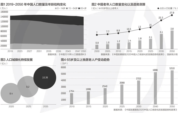 到2050年还有多少人口_南宁有多少人口2020年(3)