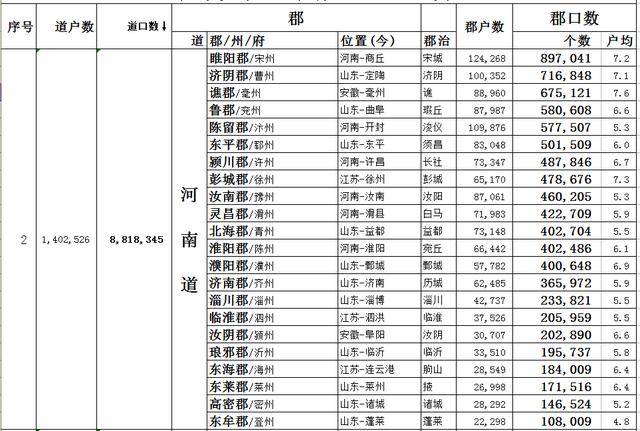 唐初人口_无名小将抢到项羽尸体一部分,被刘邦封侯,后代更是成为千古一帝