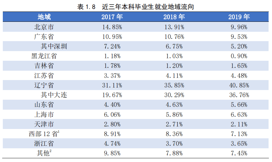 毕业生|毕业生流向终现端倪！振兴东三省成空话？名校林立还是缺人才