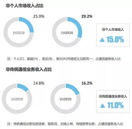 收入|中国移动2020年半年报：DICT对收入增长贡献远超5G
